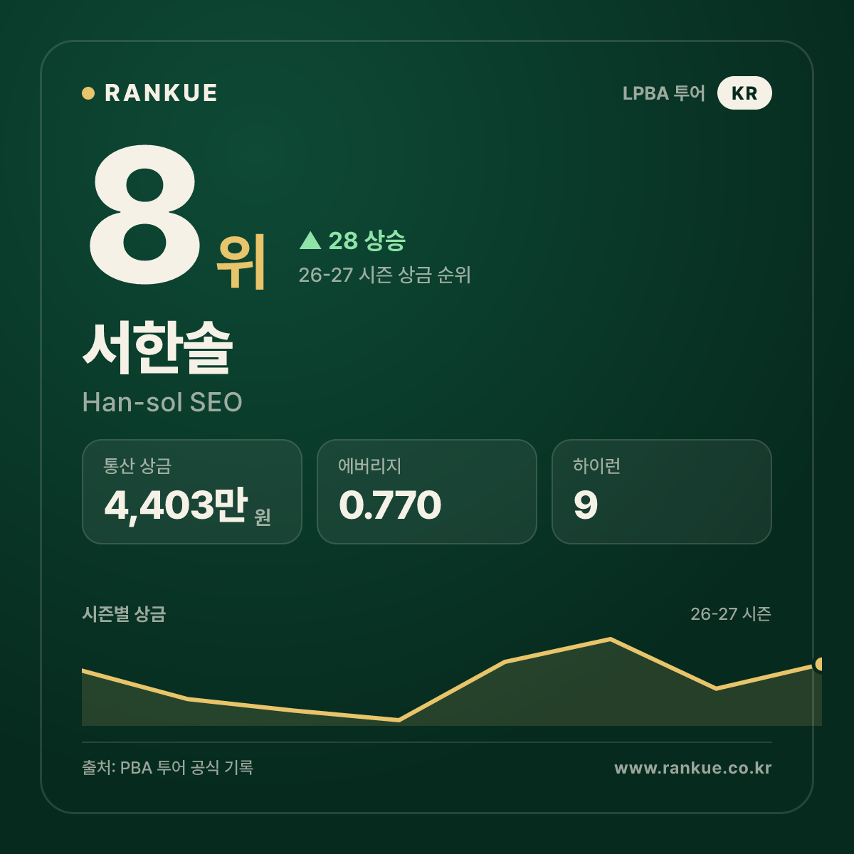 서한솔 — 8위