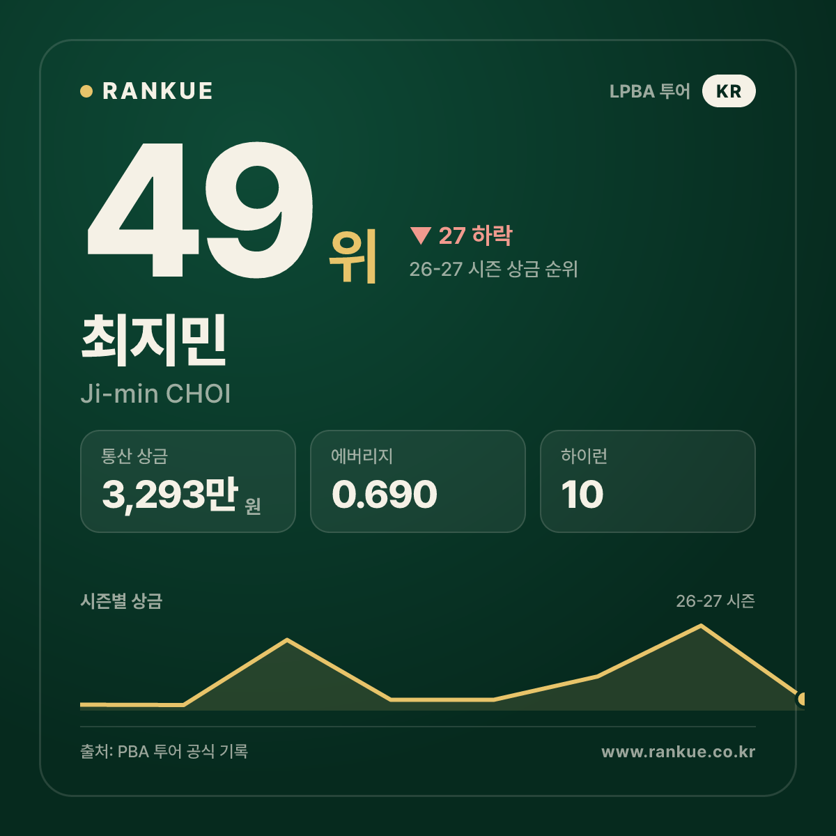 최지민 — 49위