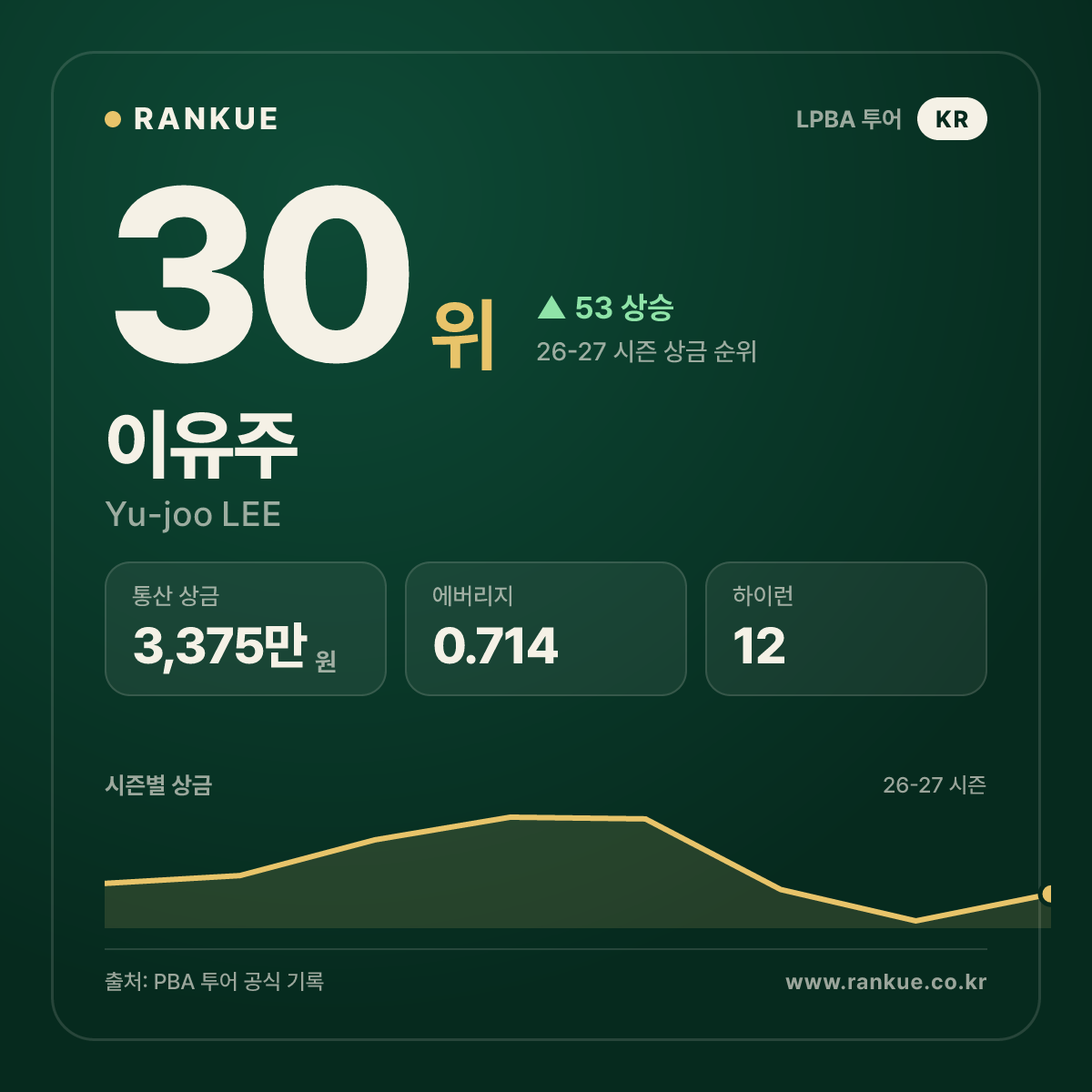 이유주 — 30위
