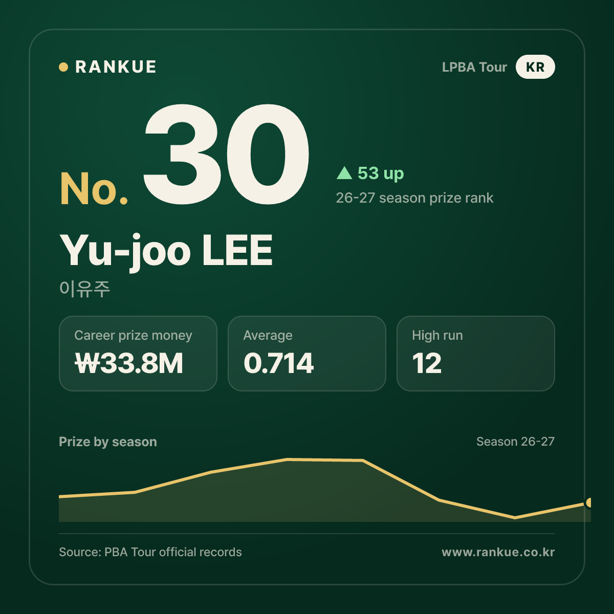 Yu-joo LEE — No.30