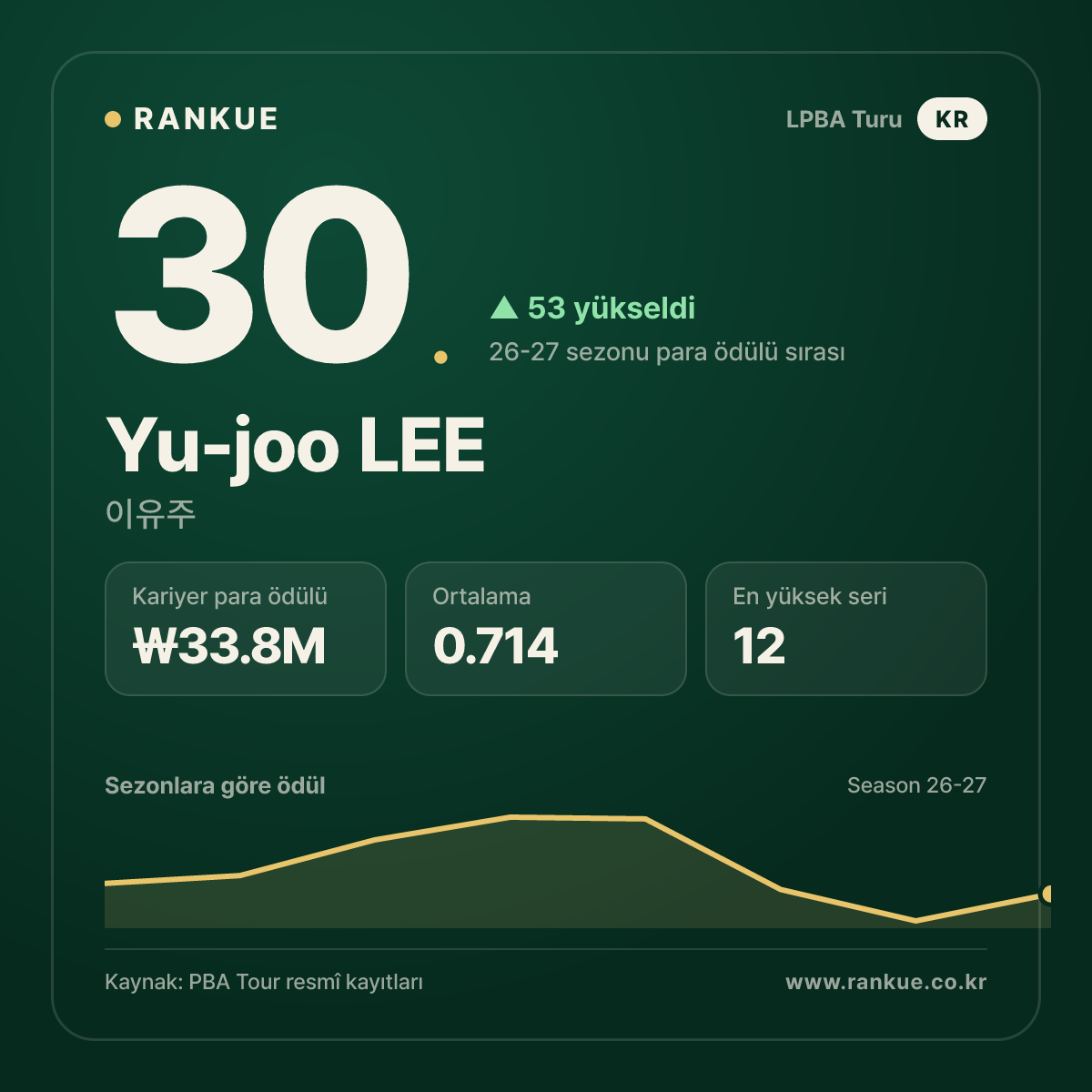 Yu-joo LEE — No.30