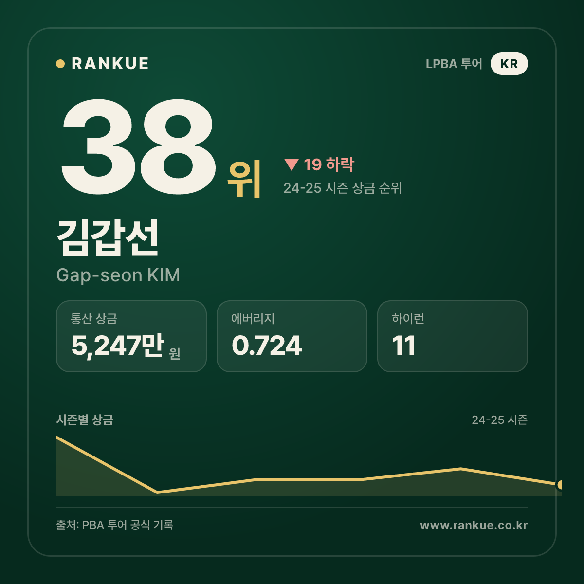 LPBA투어 개막전 파나소닉 오픈 2019-20 우승 김갑선 (Gap-seon KIM) — LPBA 선수 카드