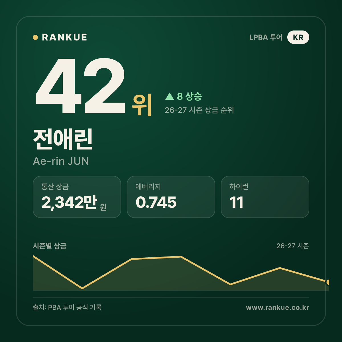 전애린 — 42위