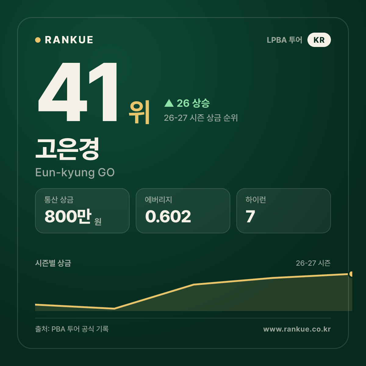 고은경 — 41위