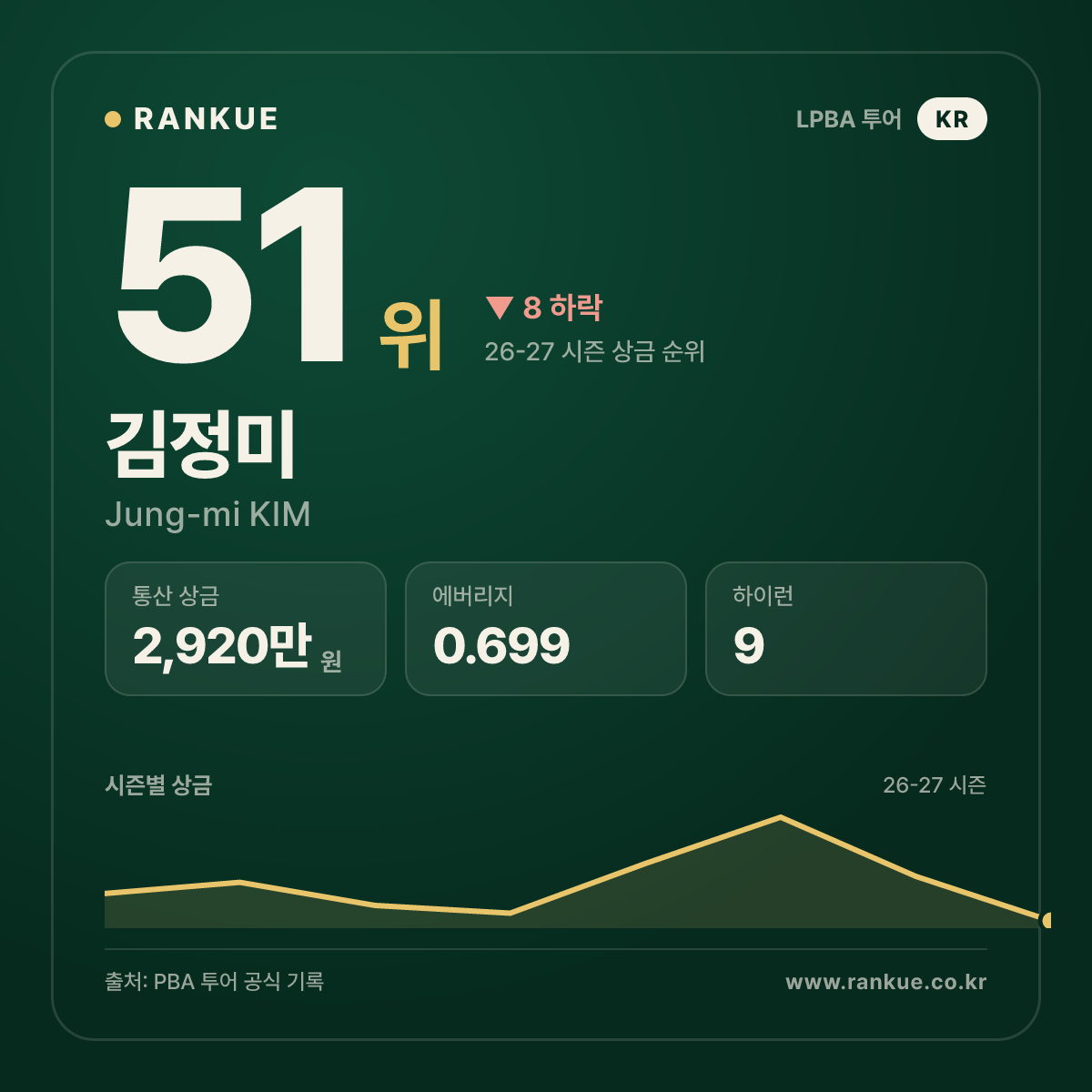 김정미 — 51위