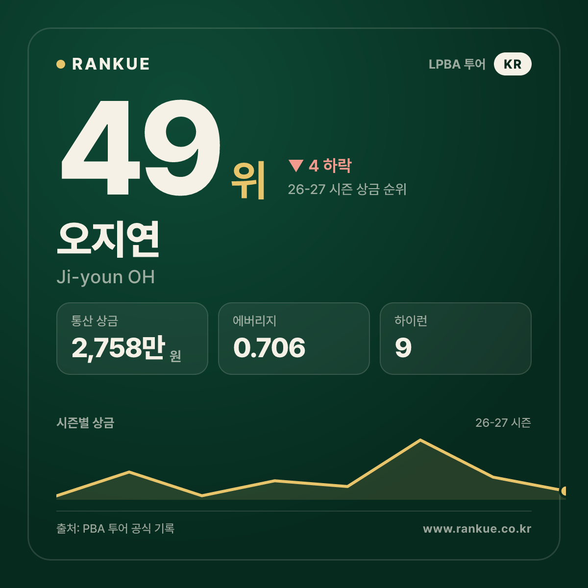 오지연 — 49위