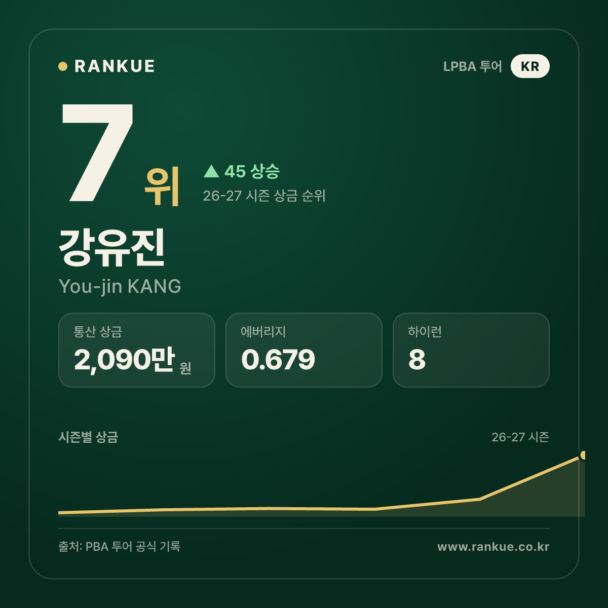강유진 — 7위