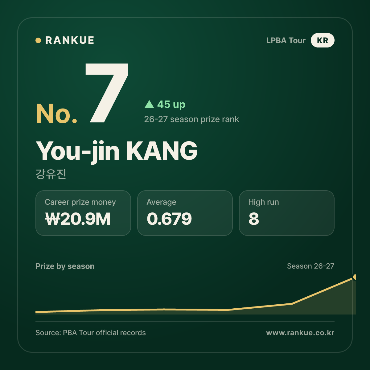 You-jin KANG — No.7