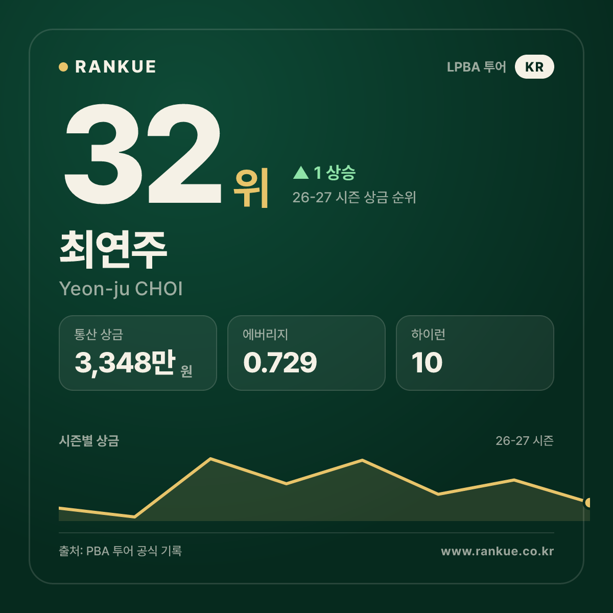 최연주 — 32위