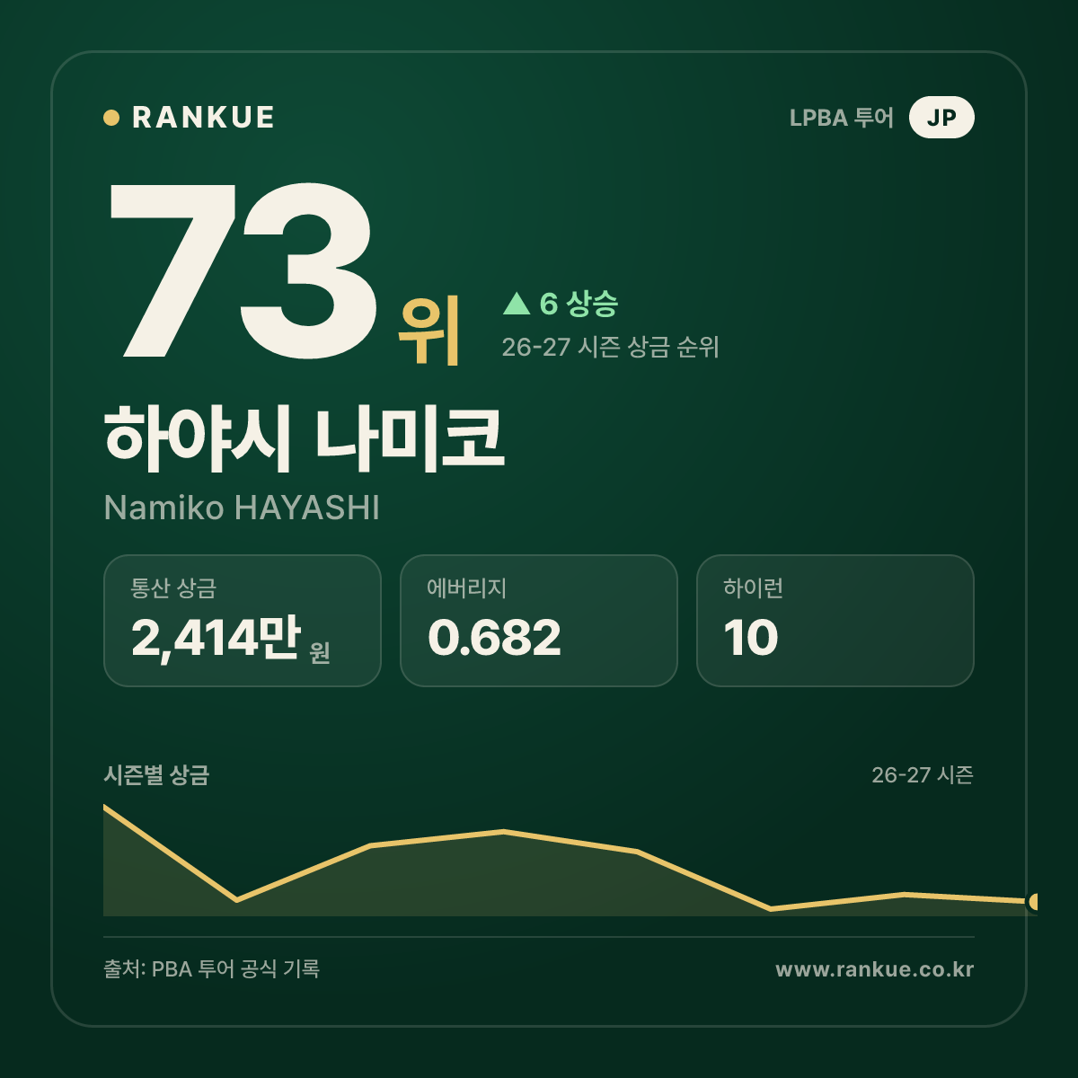 하야시 나미코 — 73위