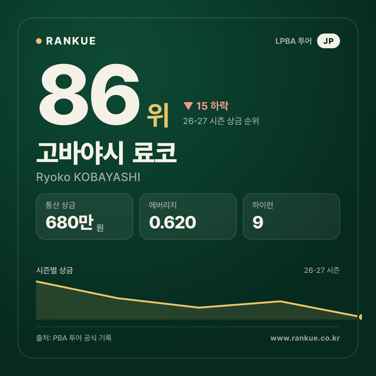 고바야시 료코 — 86위