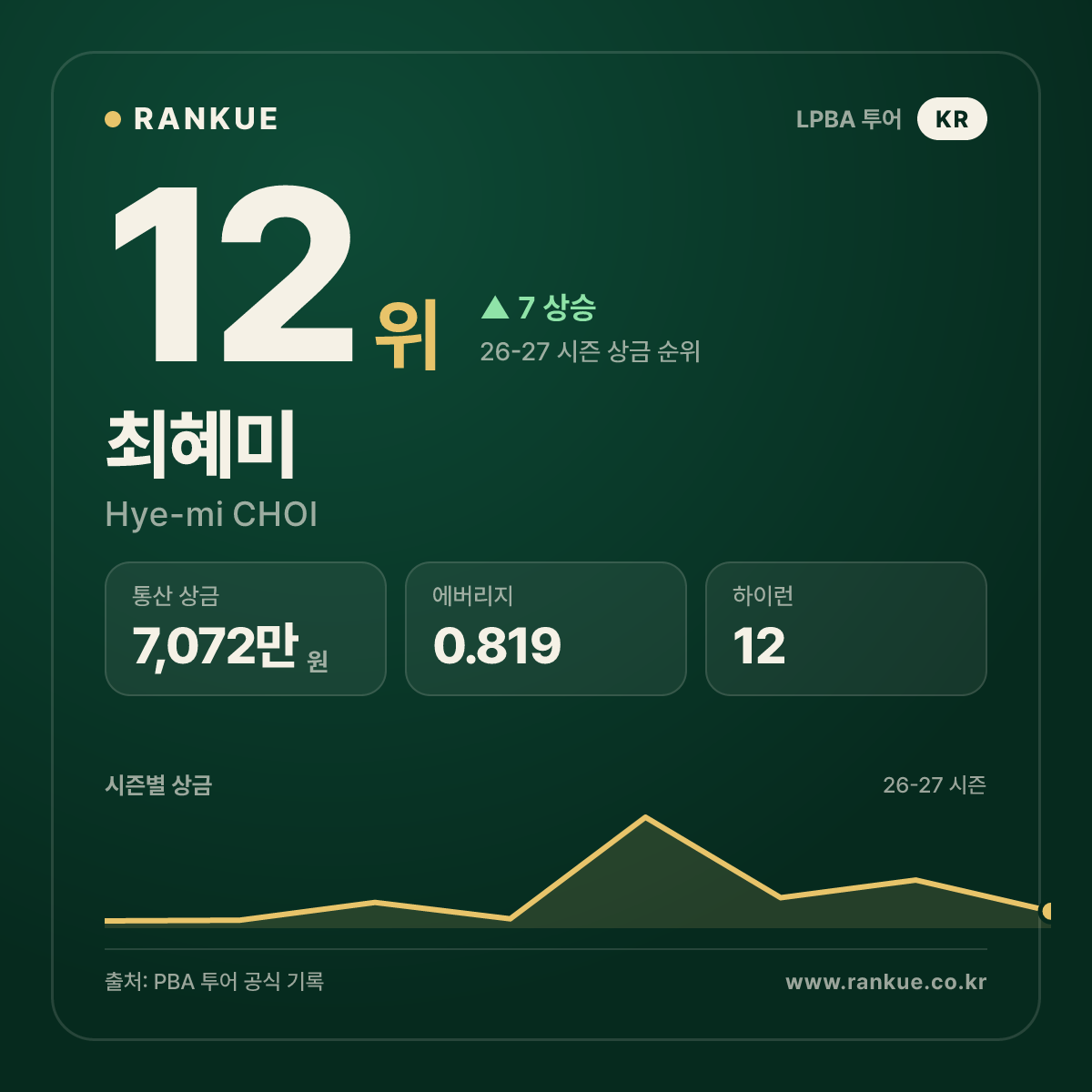 NH농협카드 LPBA 챔피언십 2023-24 우승 최혜미 (Hye-mi CHOI) — LPBA 선수 카드