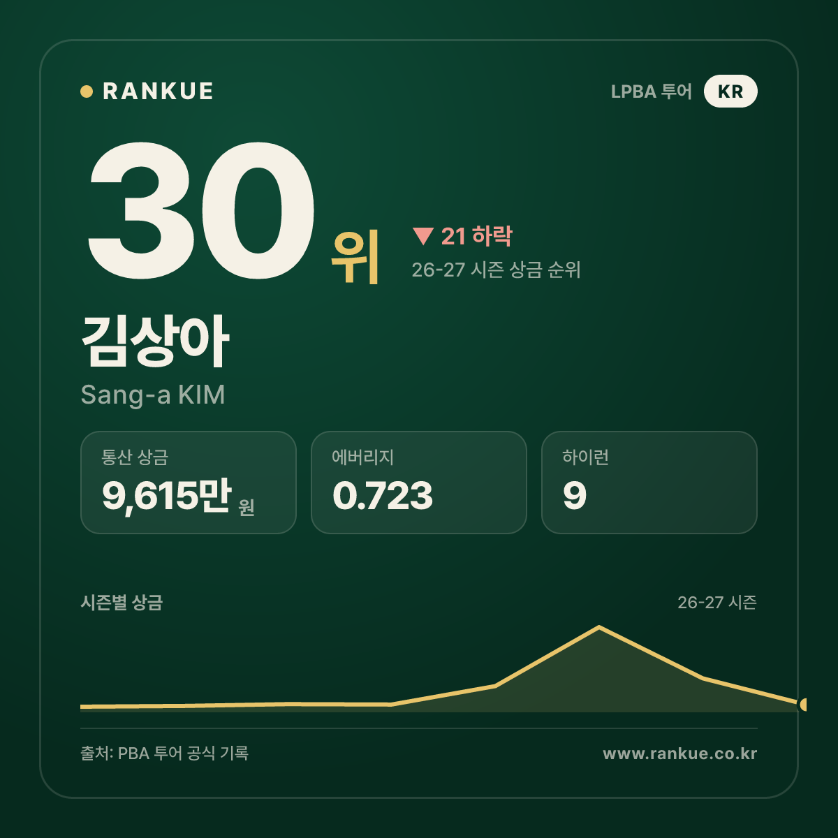 하나카드 LPBA 챔피언십 2024-25 우승 김상아 (Sang-a KIM) — LPBA 선수 카드