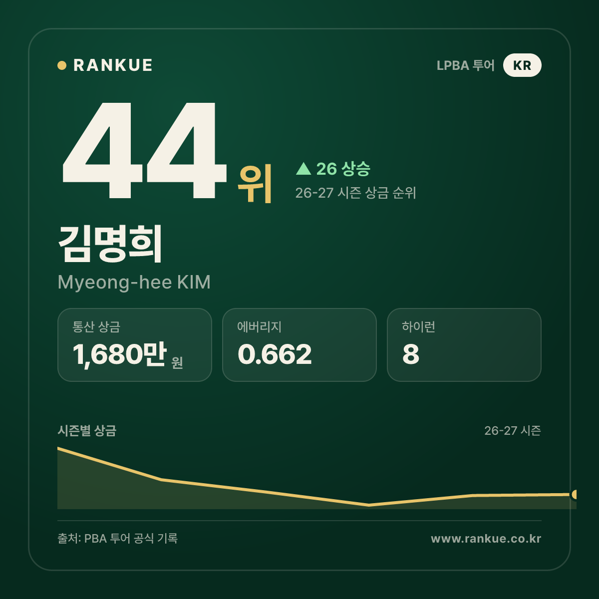 김명희 — 44위