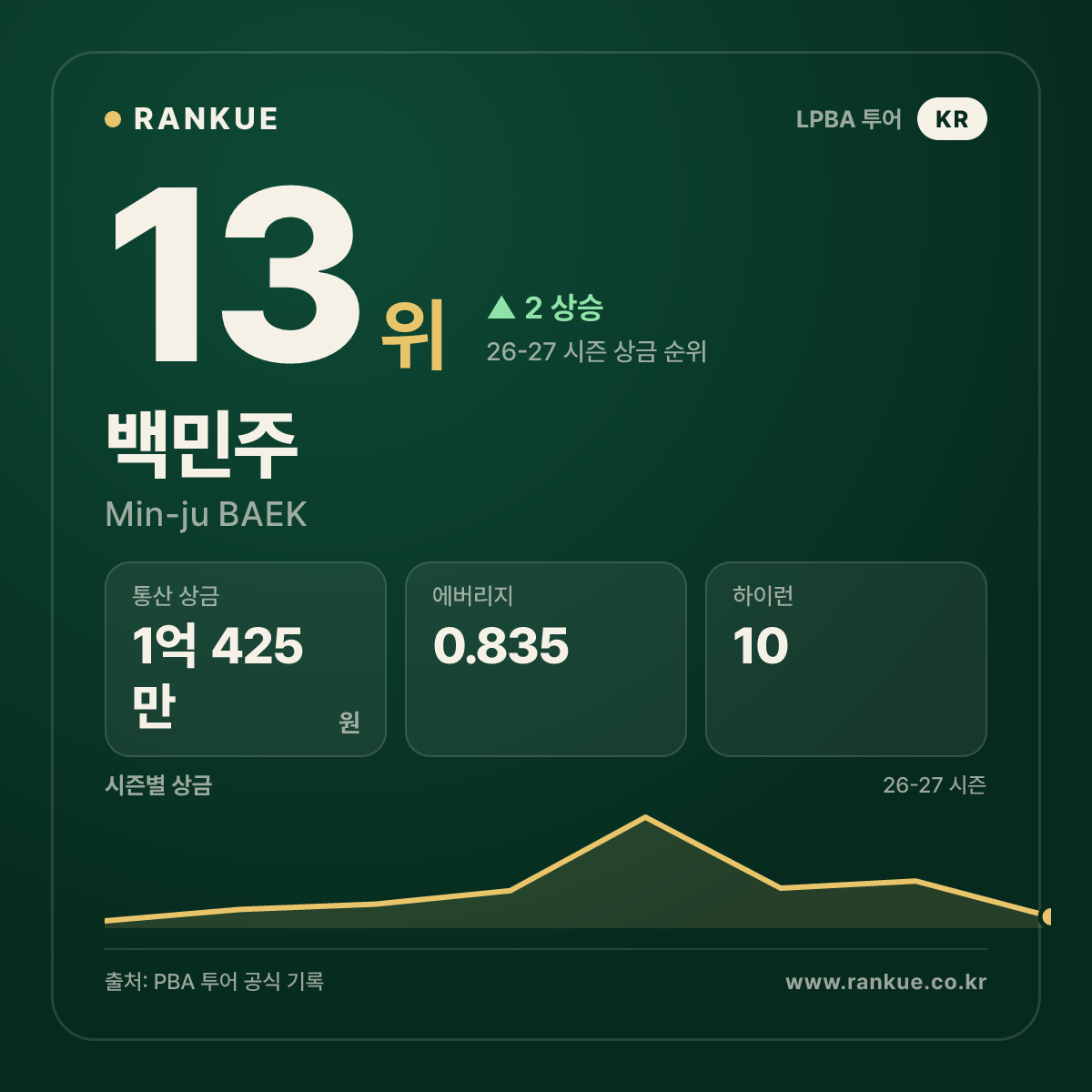 하나카드 LPBA 챔피언십 2023-24 우승 백민주 (Min-ju BAEK) — LPBA 선수 카드