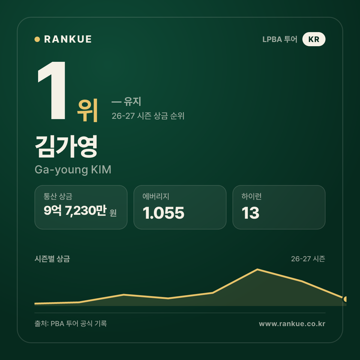 휴온스 LPBA 챔피언십 2023-24 우승 김가영 (Ga-young KIM) — LPBA 선수 카드