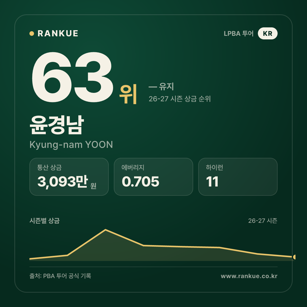 윤경남 — 63위