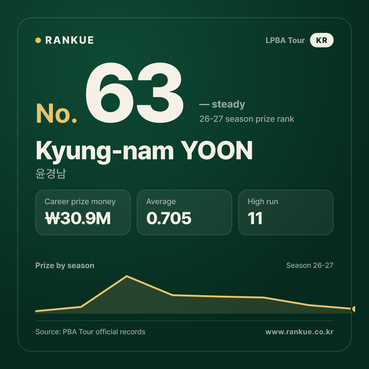 Kyung-nam YOON — No.63