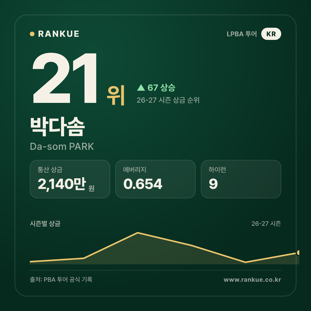 박다솜 — 21위