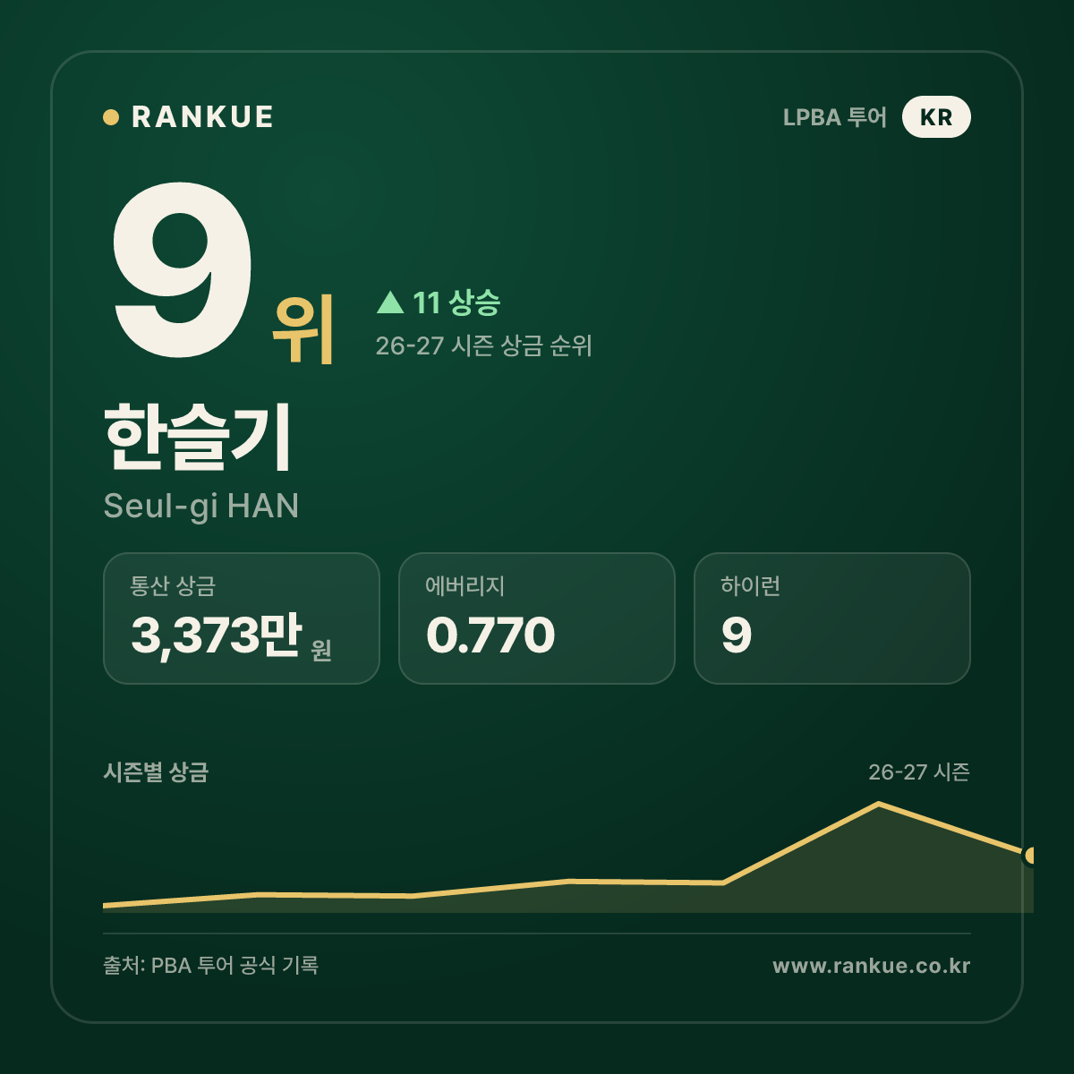 한슬기 — 9위