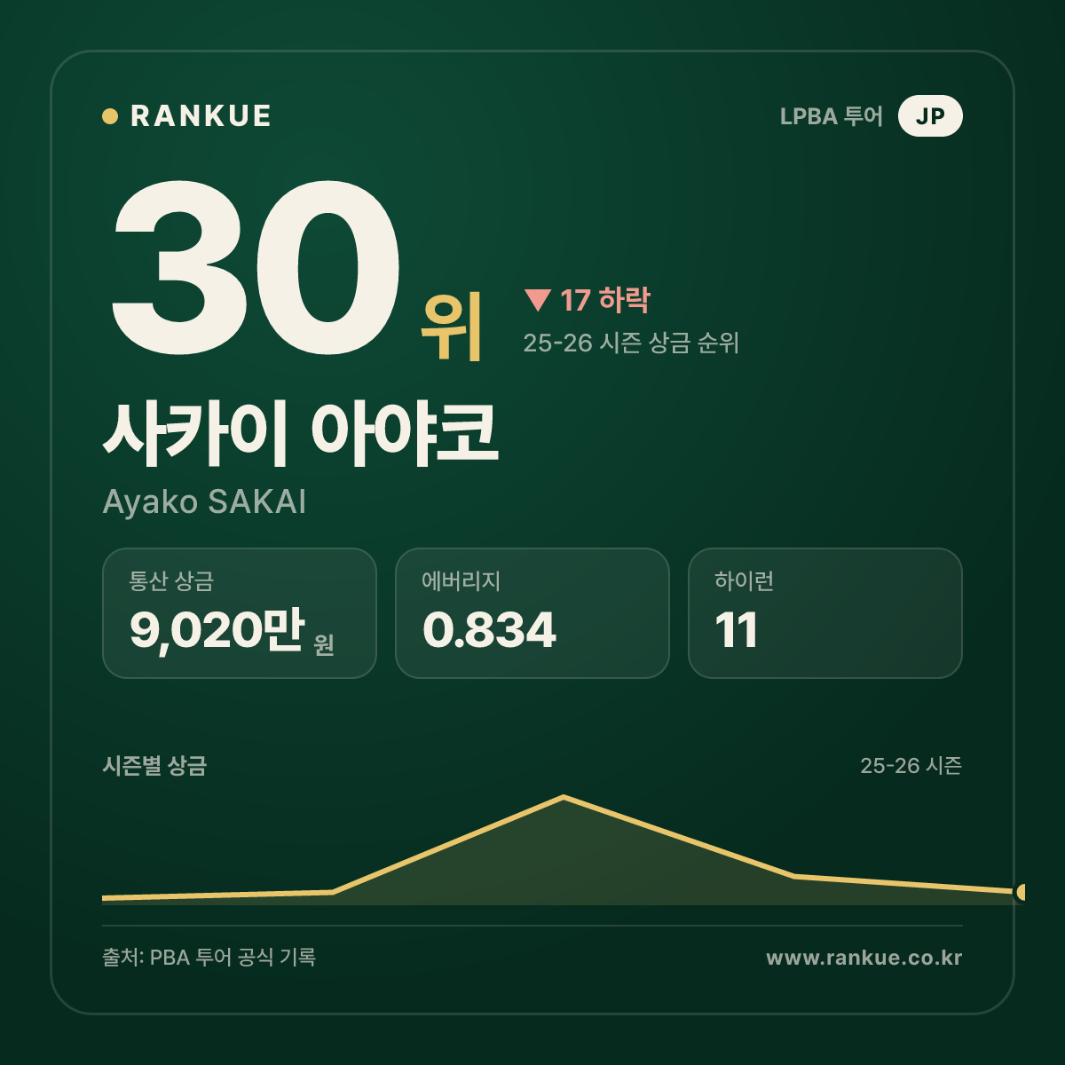 에스와이 LPBA 챔피언십 2023-24 우승 사카이 아야코 (Ayako SAKAI) — LPBA 선수 카드