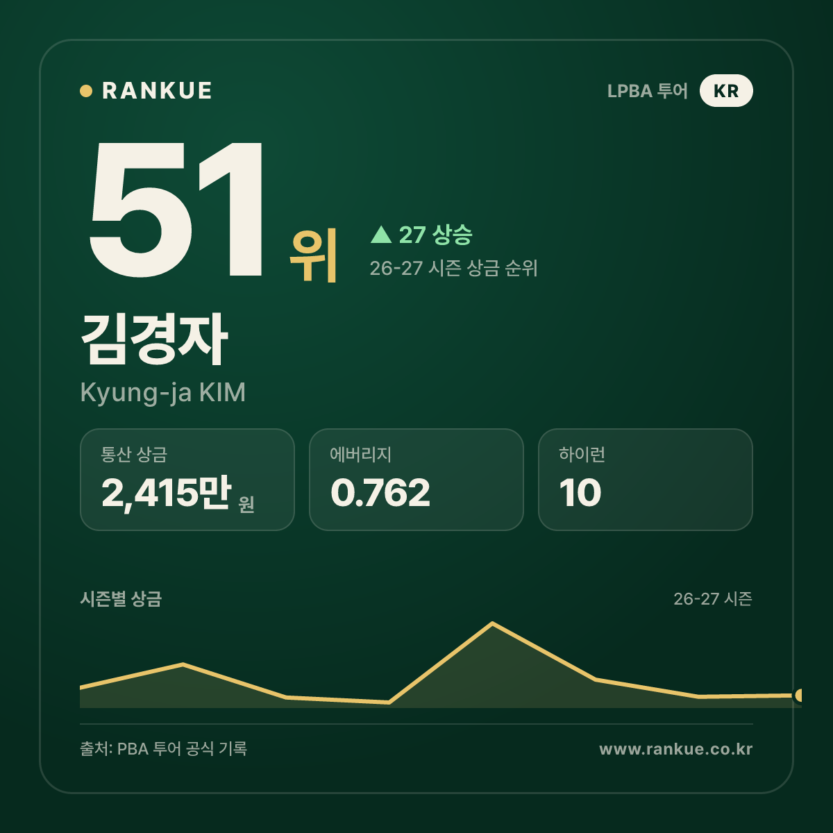 김경자 — 51위