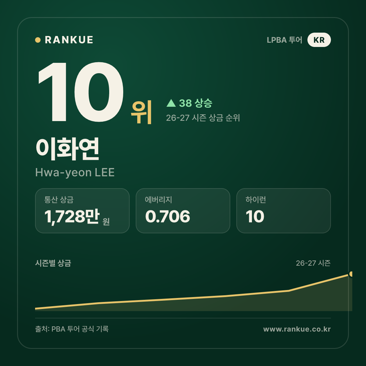 이화연 — 10위