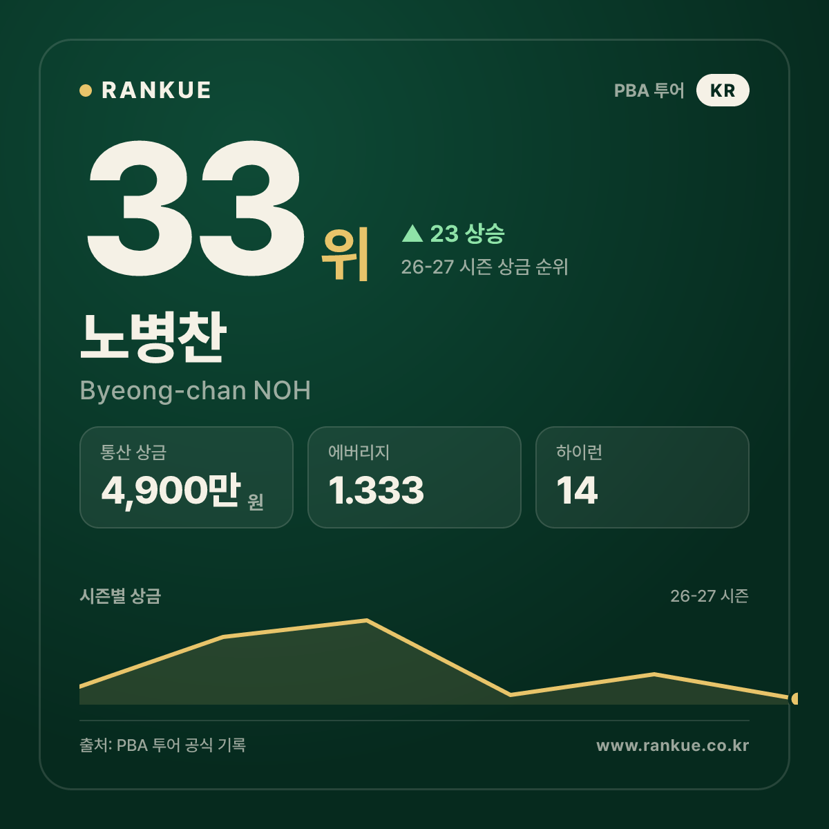 노병찬 — 33위