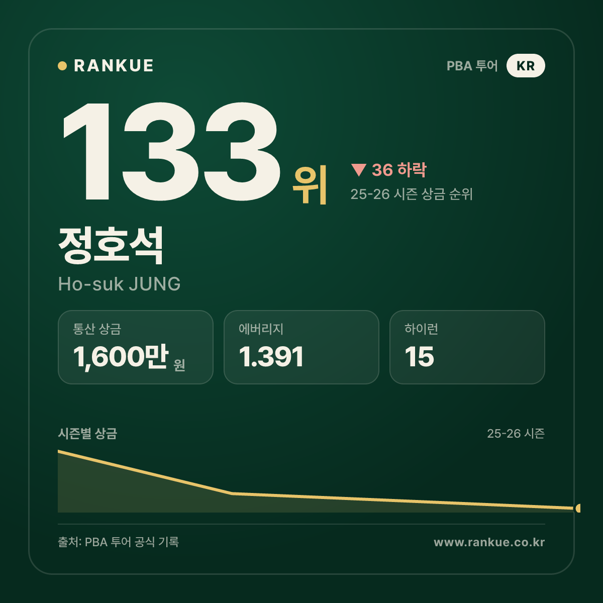 2023-2024 고리나 PBA 드림투어 3차전 우승 정호석 (Ho-suk JUNG) — PBA 선수 카드