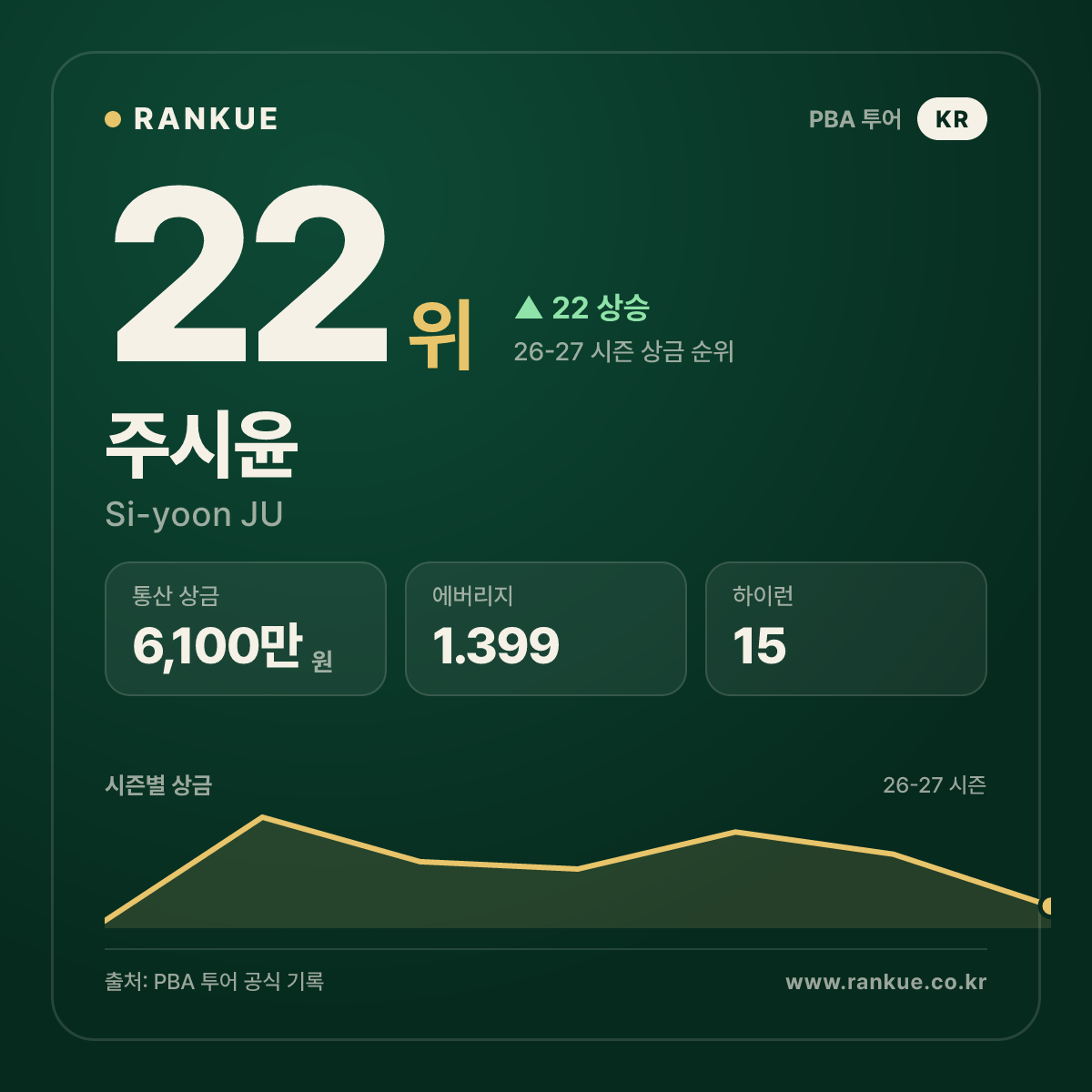 주시윤 — 22위