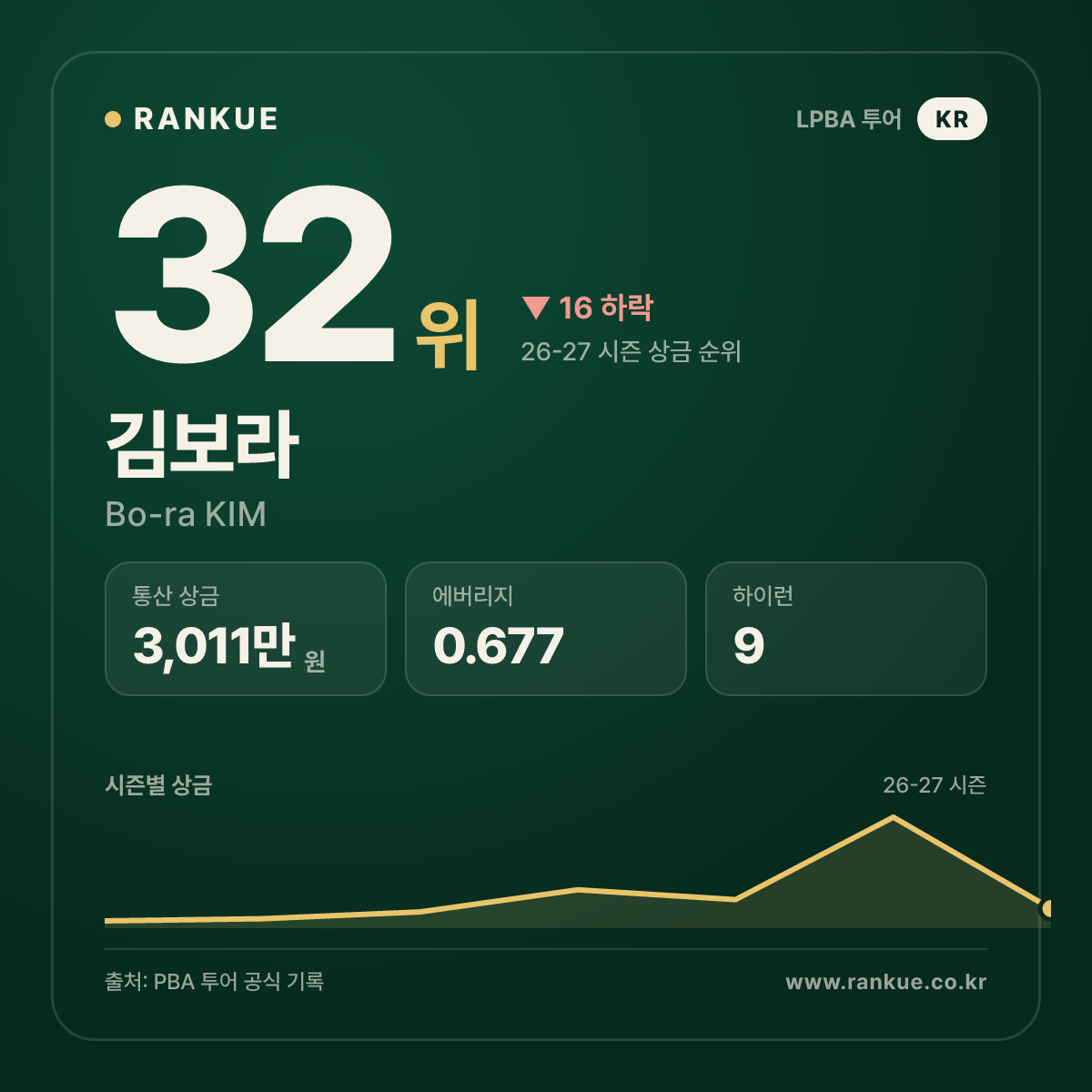 김보라 — 32위