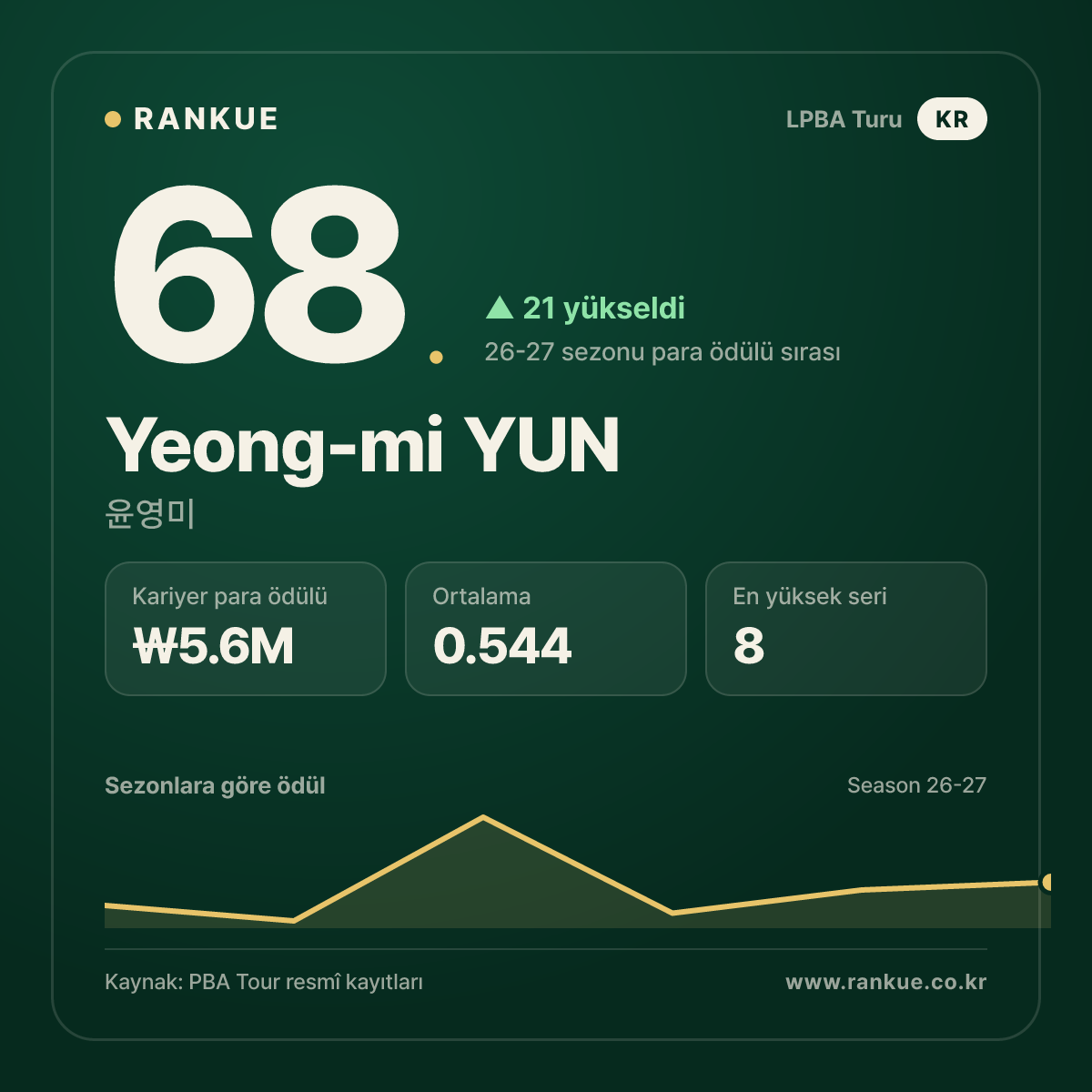 Yeong-mi YUN — No.68
