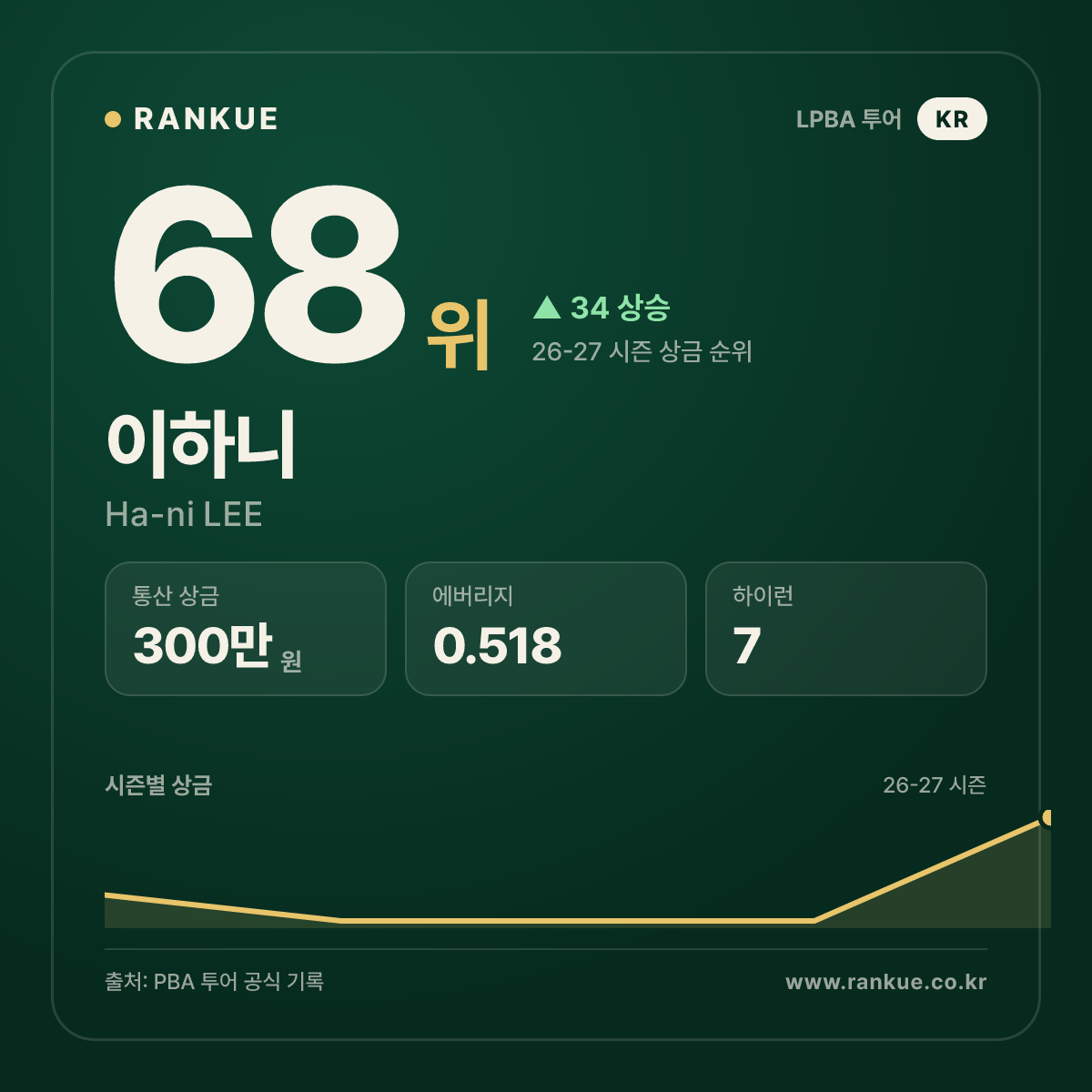 이하니 — 68위