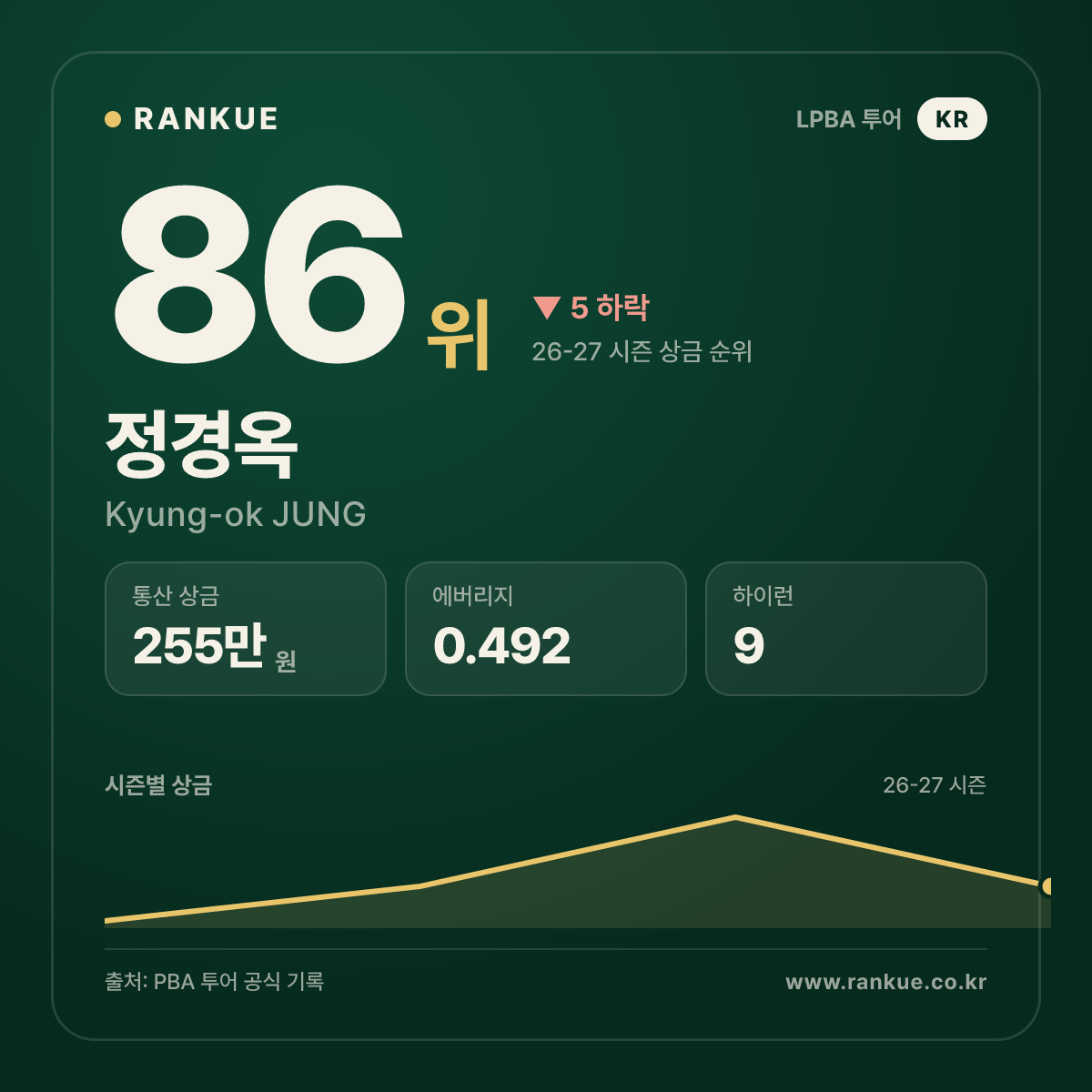 정경옥 — 86위
