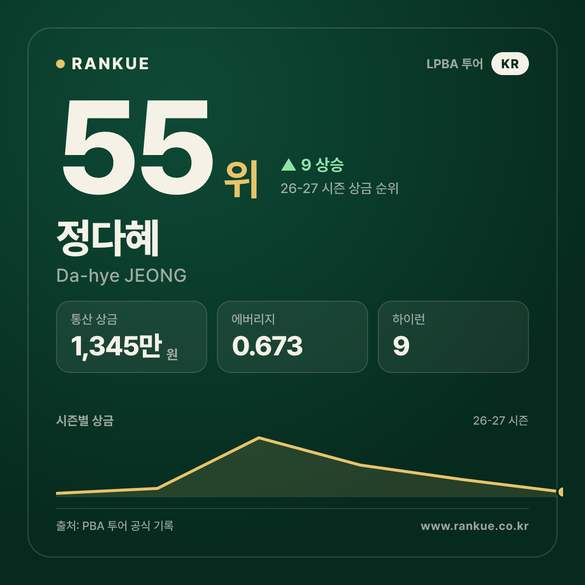 정다혜 — 55위
