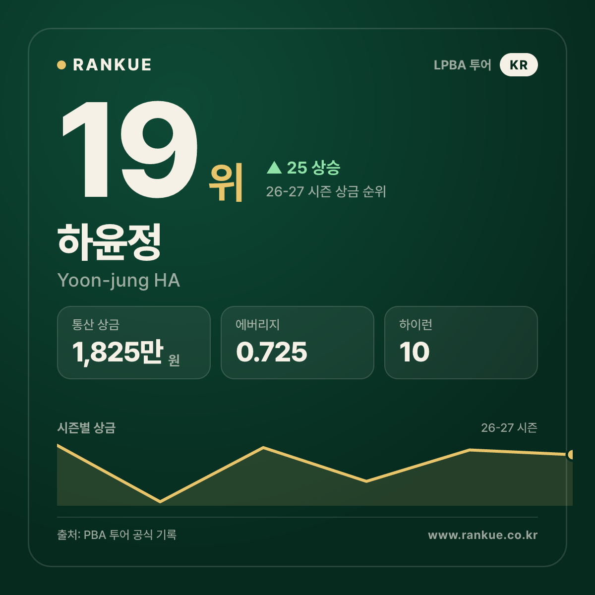 하윤정 — 19위