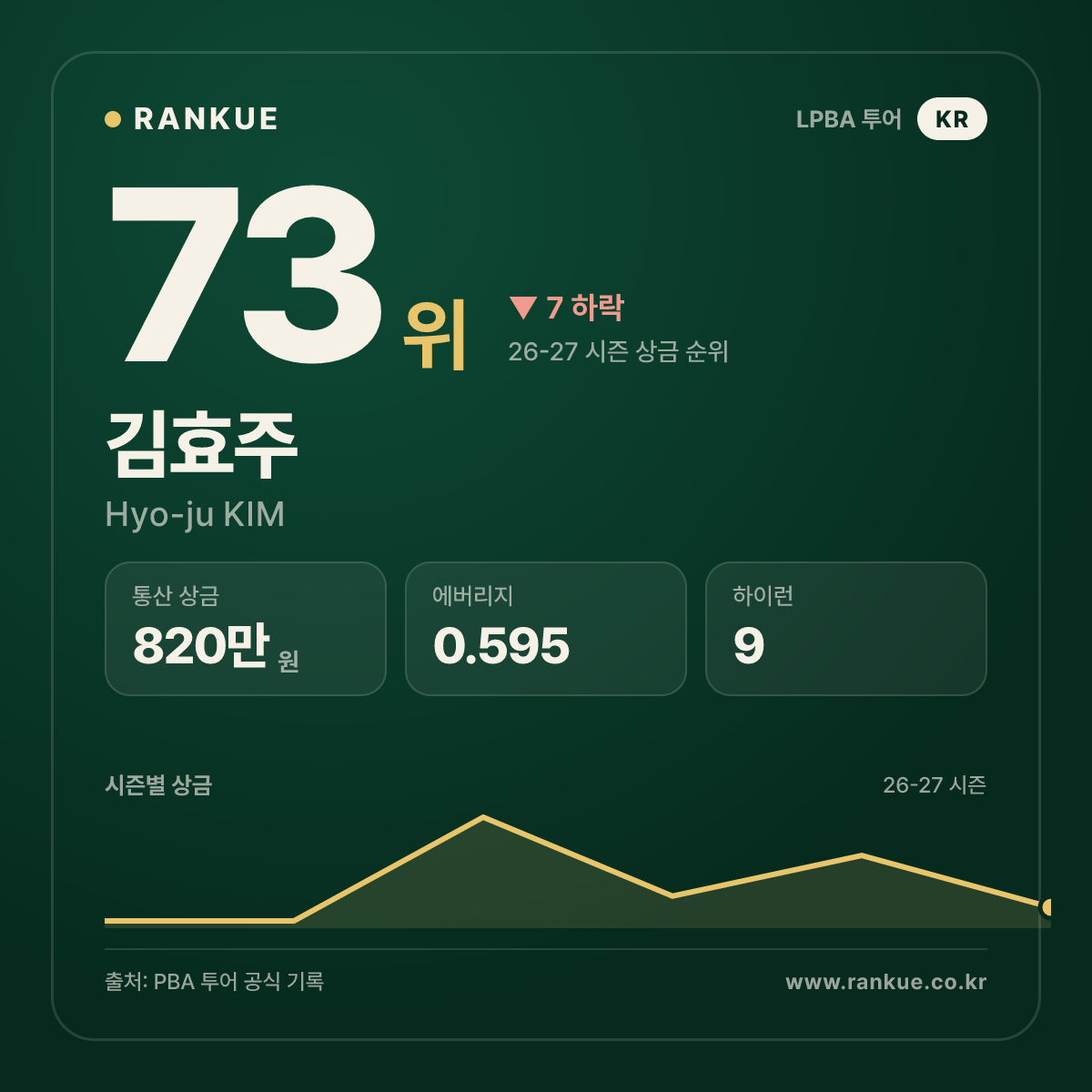 김효주 — 73위