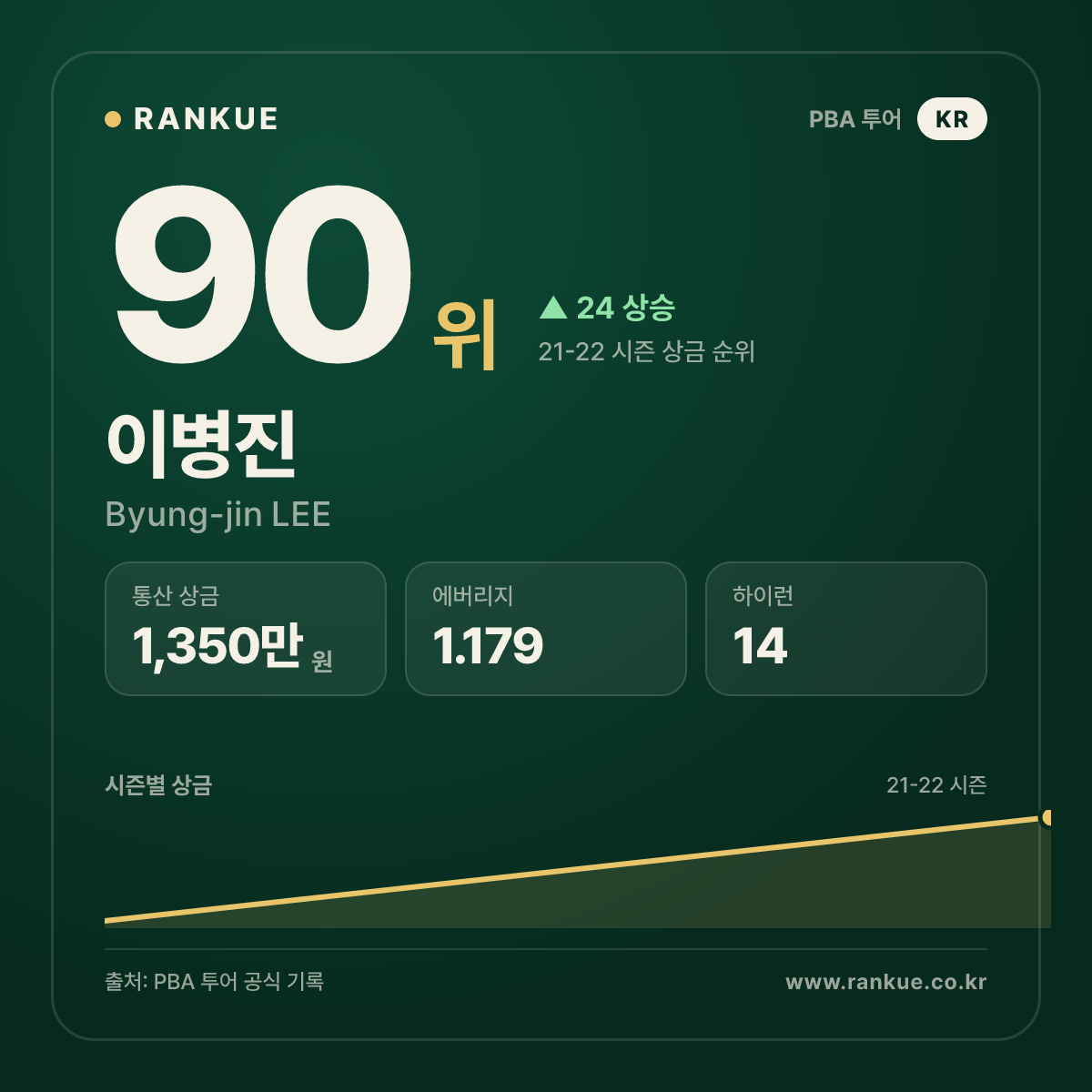 2020-2021 프롬 PBA 드림투어 3차전 우승 이병진 (Byung-jin LEE) — PBA 선수 카드