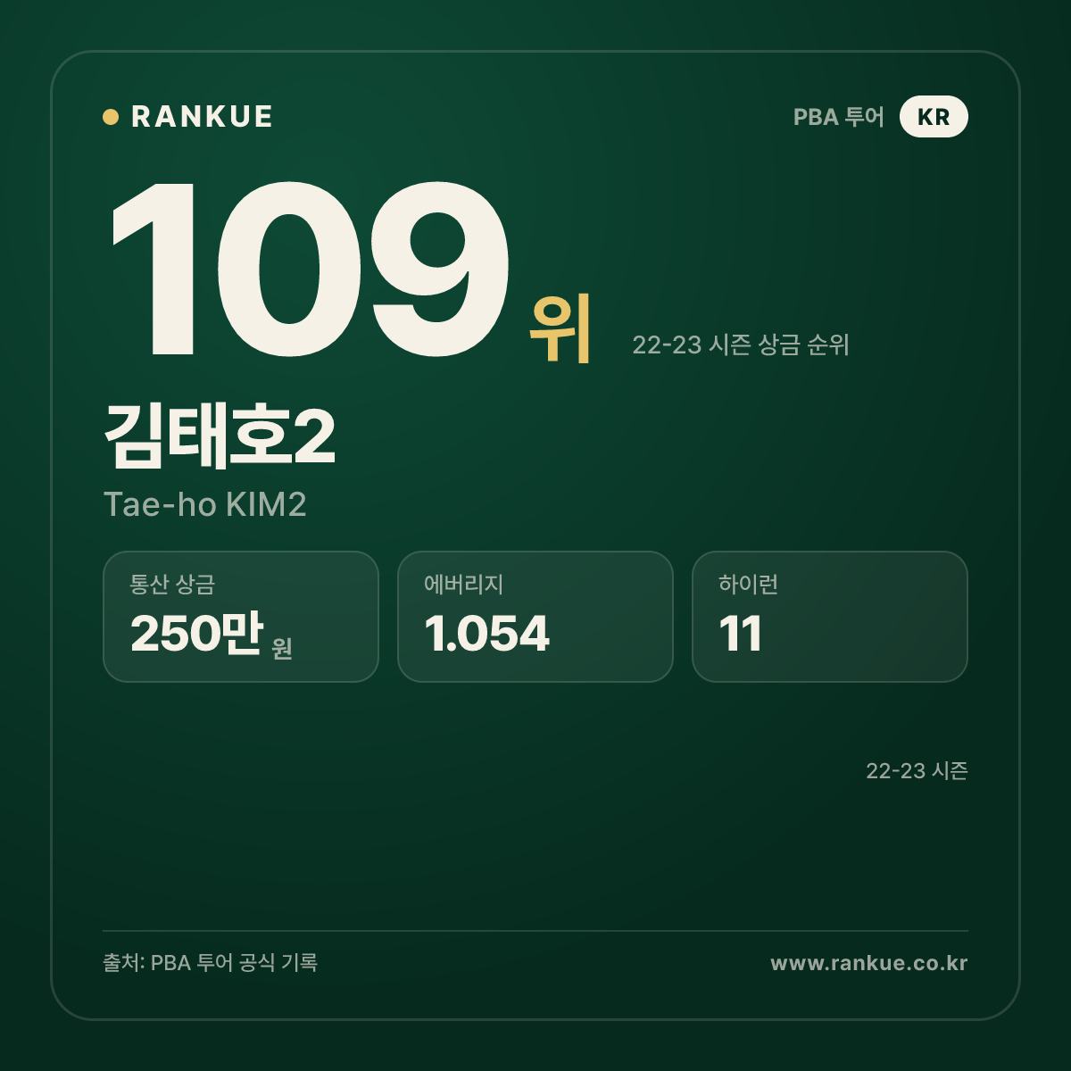 2021-2022 프롬 PBA 드림투어 4차전 우승 김태호2 (Tae-ho KIM2) — PBA 선수 카드