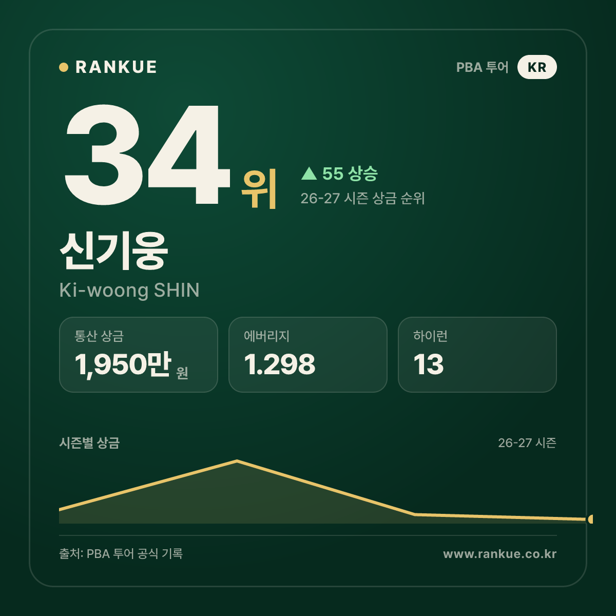 2023-2024 프롬 PBA 드림투어 4차전 우승 신기웅 (Ki-woong SHIN) — PBA 선수 카드