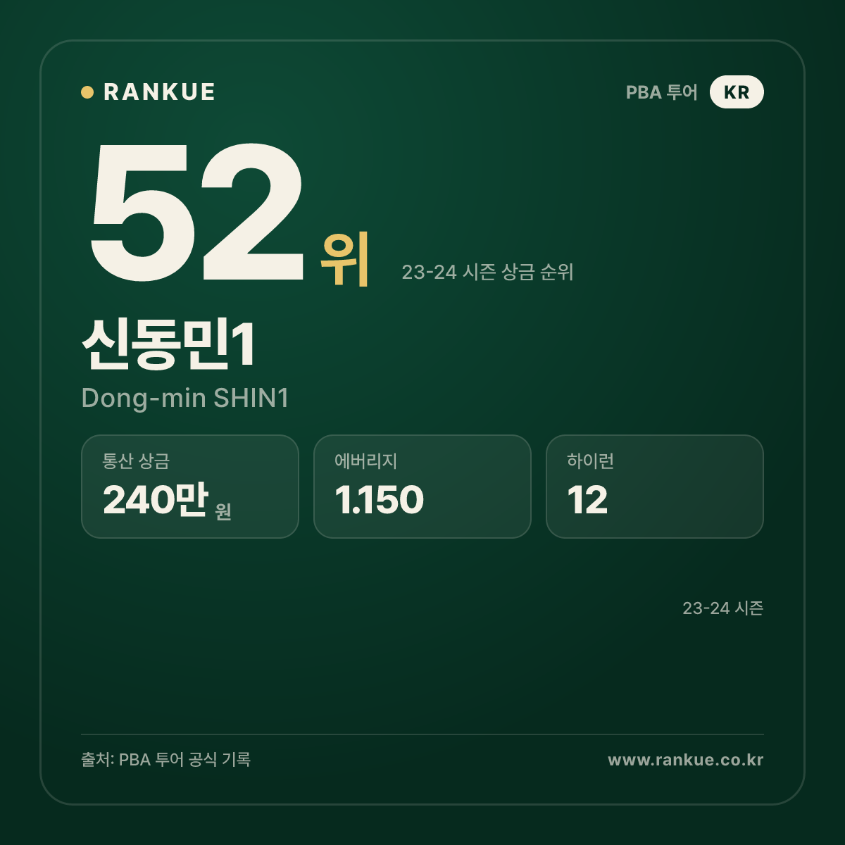 2022-2023 Helix PBA 챌린지투어  5차전 우승 신동민1 (Dong-min SHIN1) — PBA 선수 카드