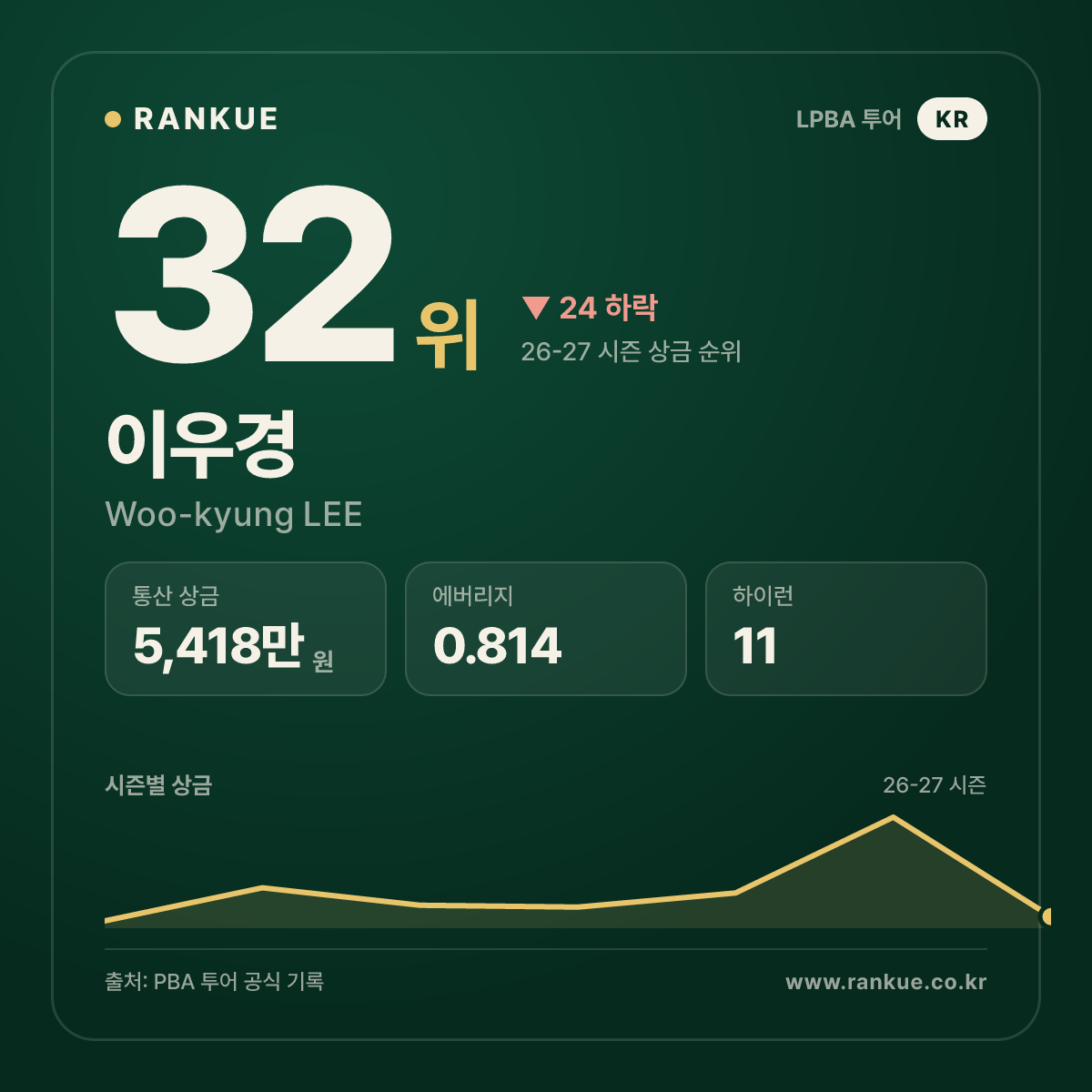 이우경 — 32위