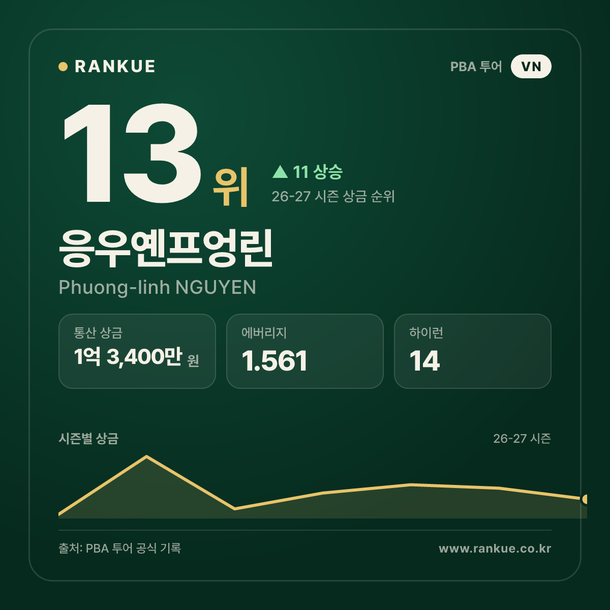 응우옌프엉린 — 13위
