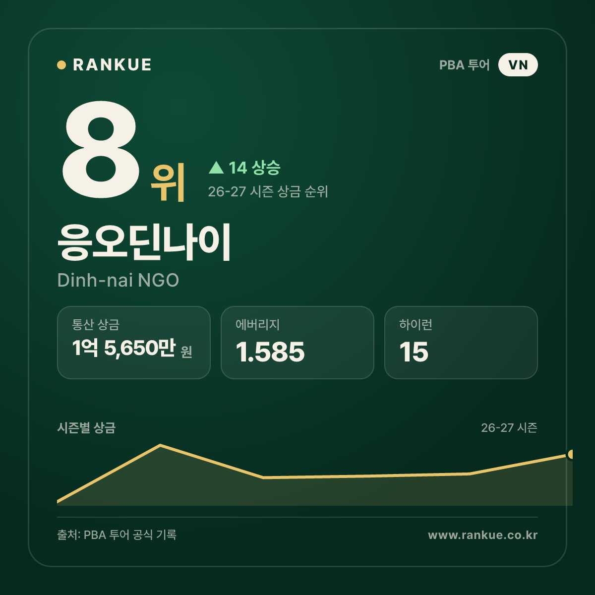 응오딘나이 — 8위