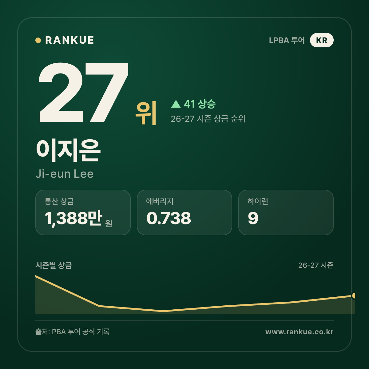 이지은 — 27위
