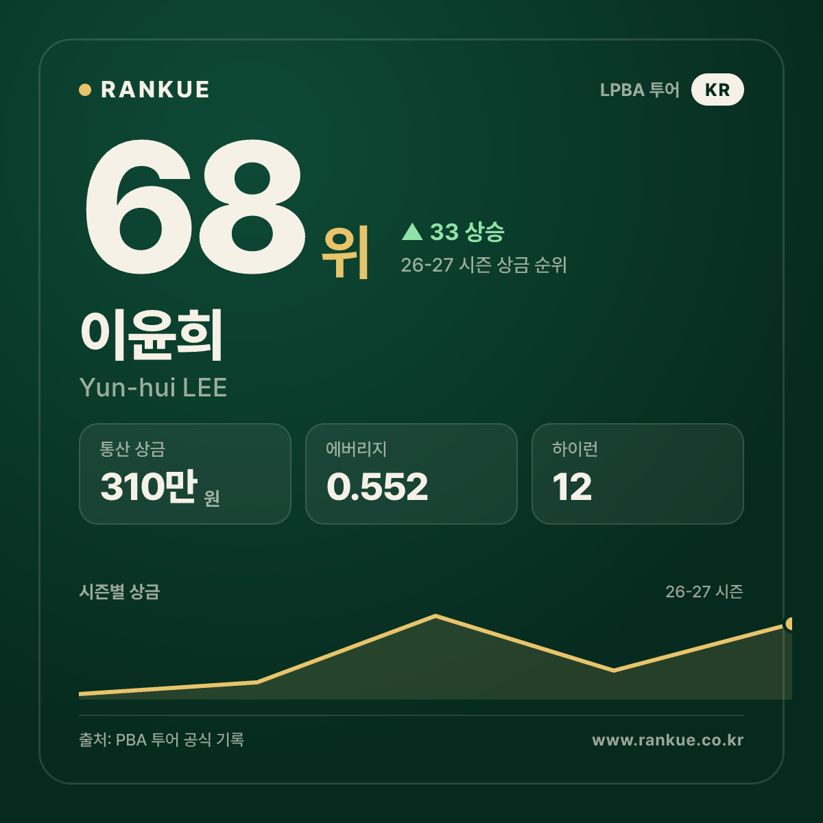 이윤희 — 68위