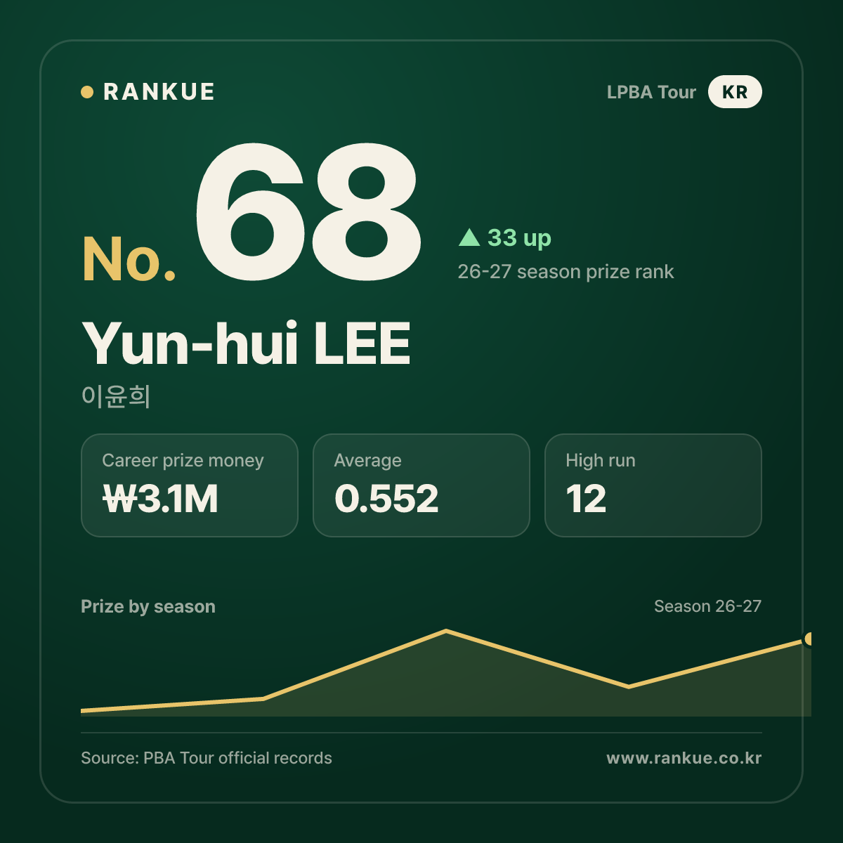 Yun-hui LEE — No.68