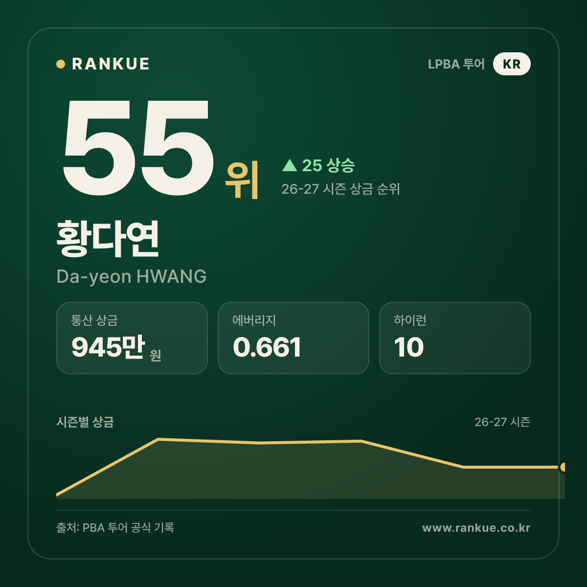 황다연 — 55위