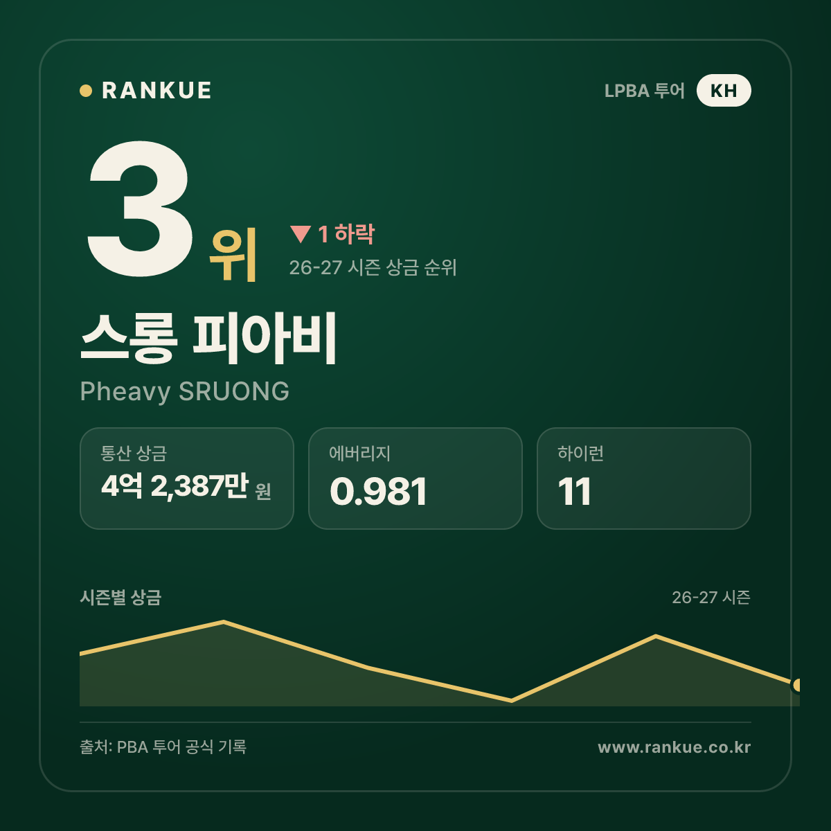 크라운해태 LPBA 챔피언십 2023 우승 스롱 피아비 (Pheavy SRUONG) — LPBA 선수 카드