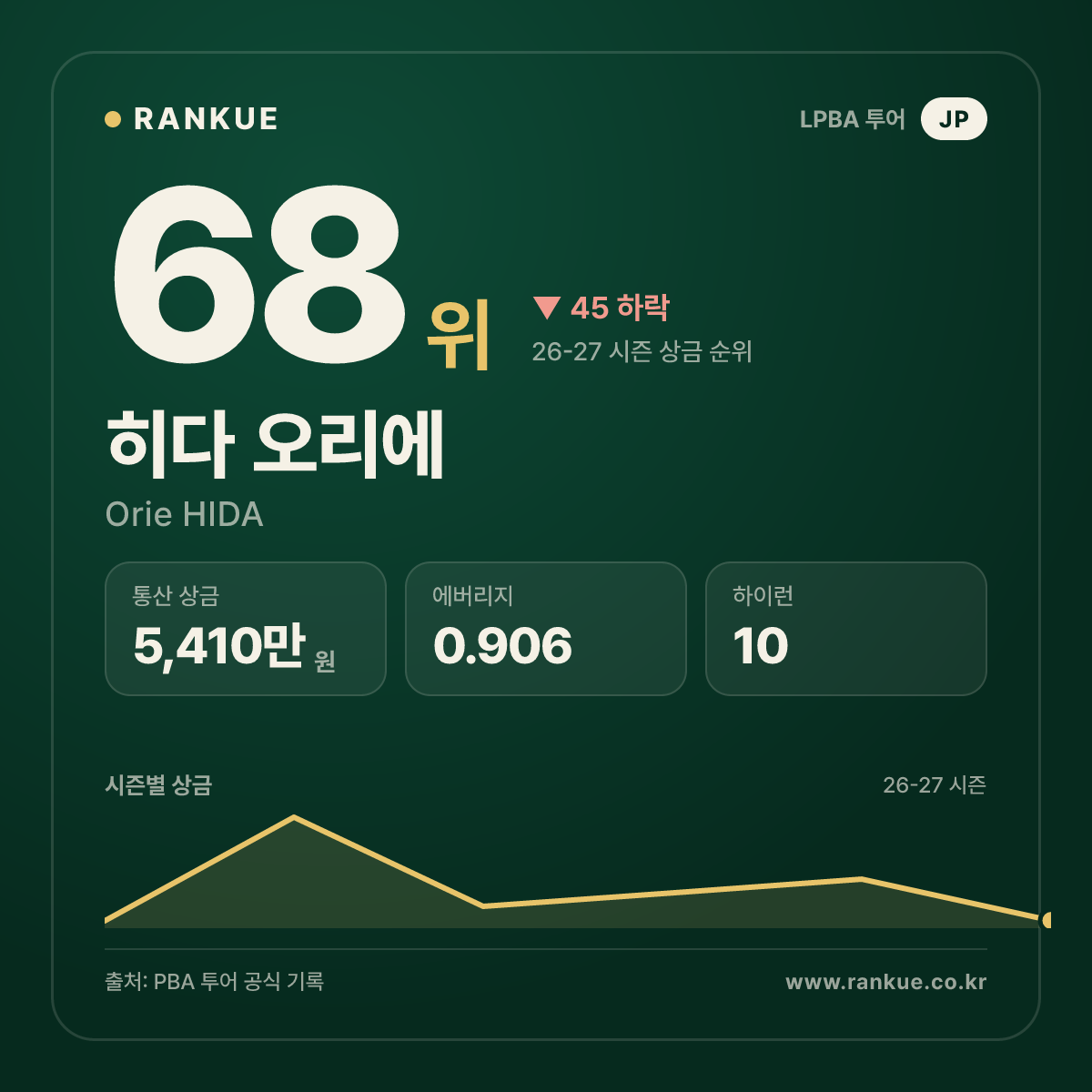 TS샴푸·푸라닭 LPBA 챔피언십 2022 우승 히다 오리에 (Orie HIDA) — LPBA 선수 카드